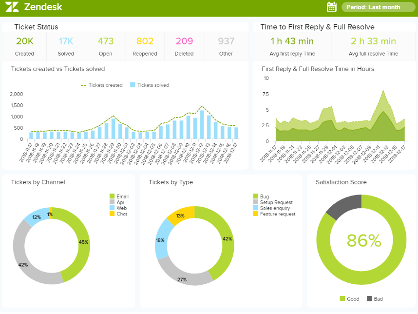 Zendesk ticket status view