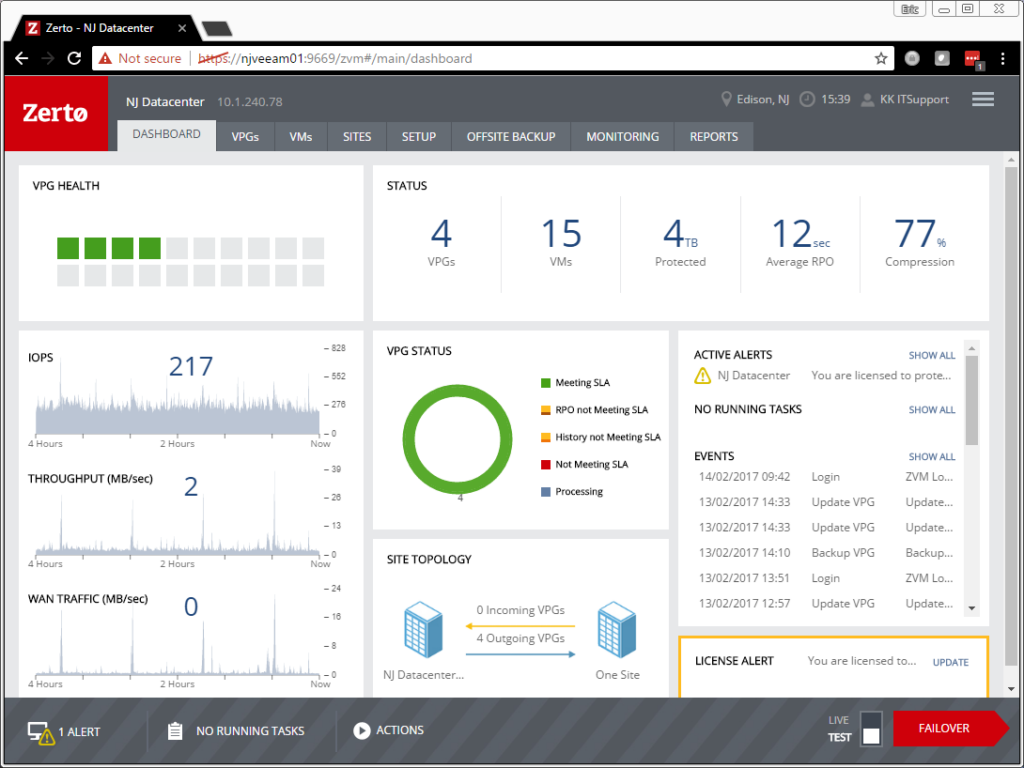 A screenshot that displays the dashboard tab of Zerto.