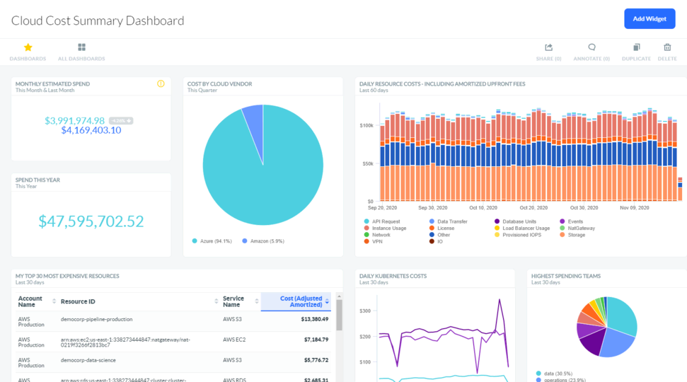 A photo of the cloud cost summary dashboard of the tool Apptio Cloudability.