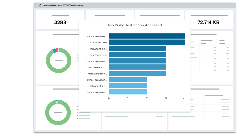 Top risky destination accessed done in Forcepoint Secure Web Gateway