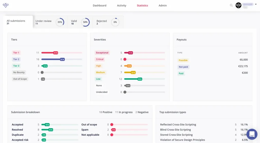 Statistics tab of Intigriti penetration testing tool