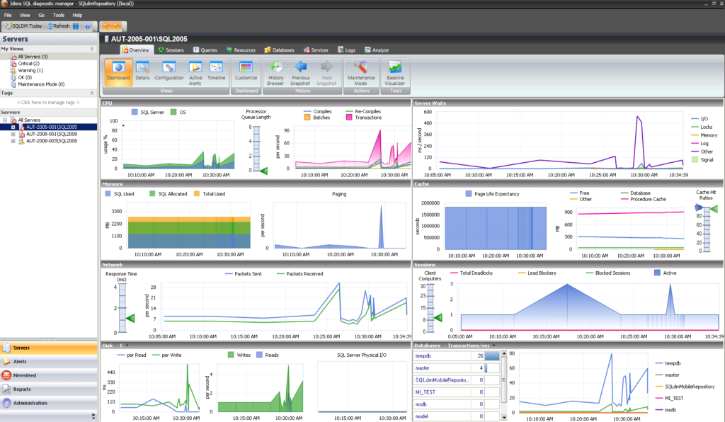 A photo focused on the central dashboard of the tool SQL Secure.